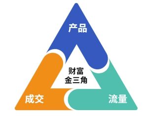 这份营销笔记(产品篇，流量篇，营销篇)，让一个小白从零到月入1W+-比钱轻创